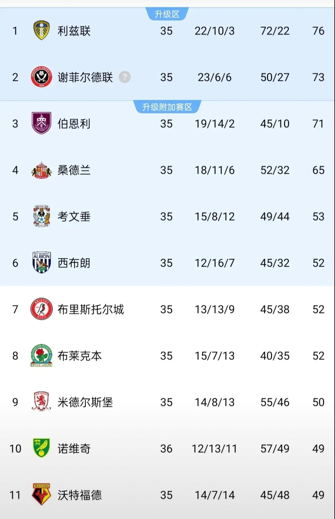 英超联赛中各支球队的战绩如何？